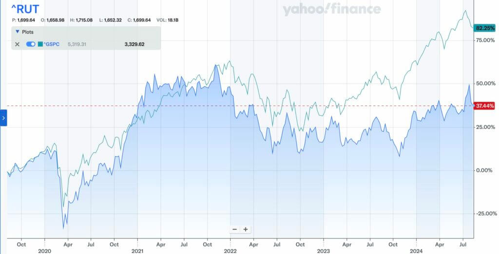 Bigger was better, but maybe not anymore. Credit: Yahoo Finance