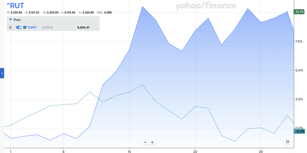 Quite a different story last month. Credit: Yahoo Finance